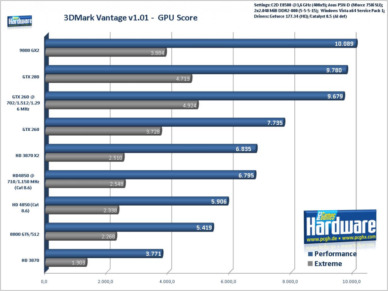 [20/06/2008] 3DMark Vantage CPU-Score
