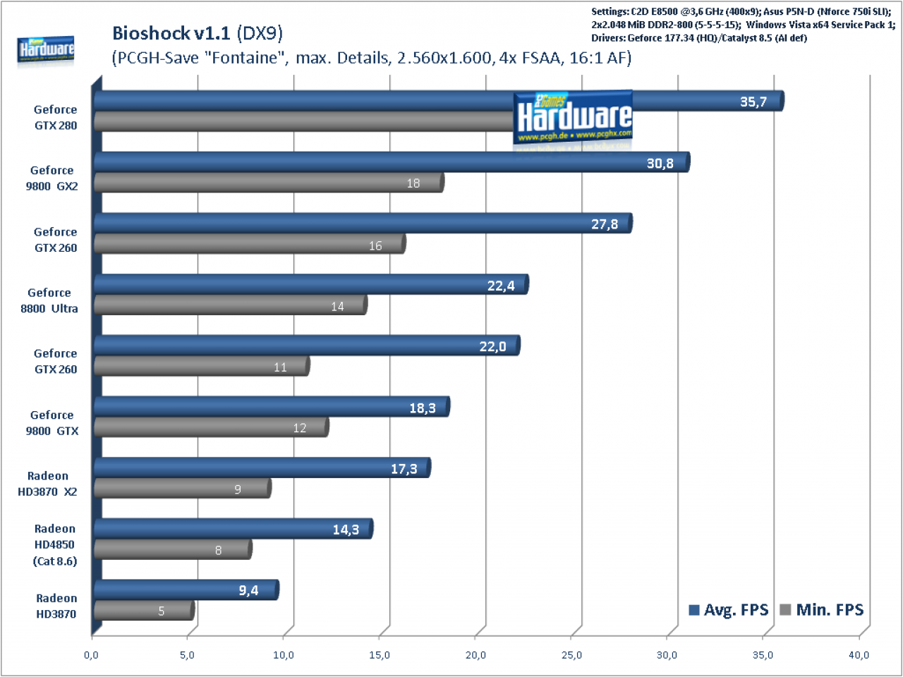 [20/06/2008] Bioshock, 2.560x1.600, 4x FSAA, 16:1 AF