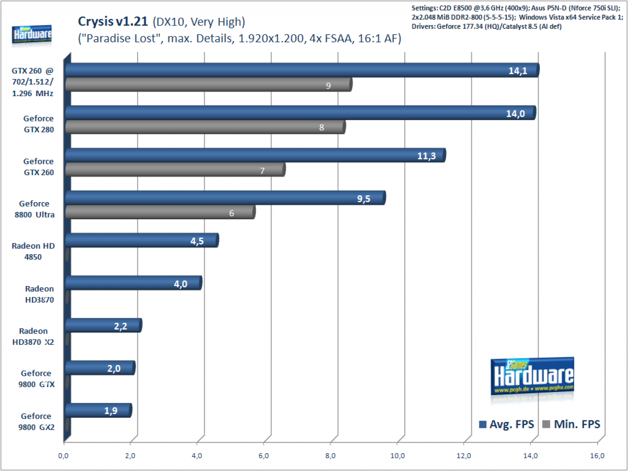 [20/06/2008] Crysis, 1.920x1.200, 4x FSAA, 16:1 AF
