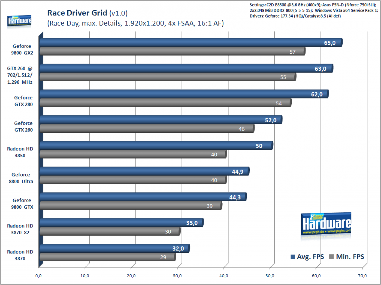 [20/06/2008] Race Driver GRID, 1.920x1.200, 4x FSAA, 16:1 AF