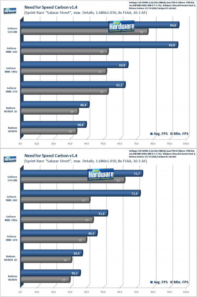 [16/06/2008] Geforce GTX280 im Test: Need for Speed Carbon, 1.680x1.050 (Bild: PCGH)