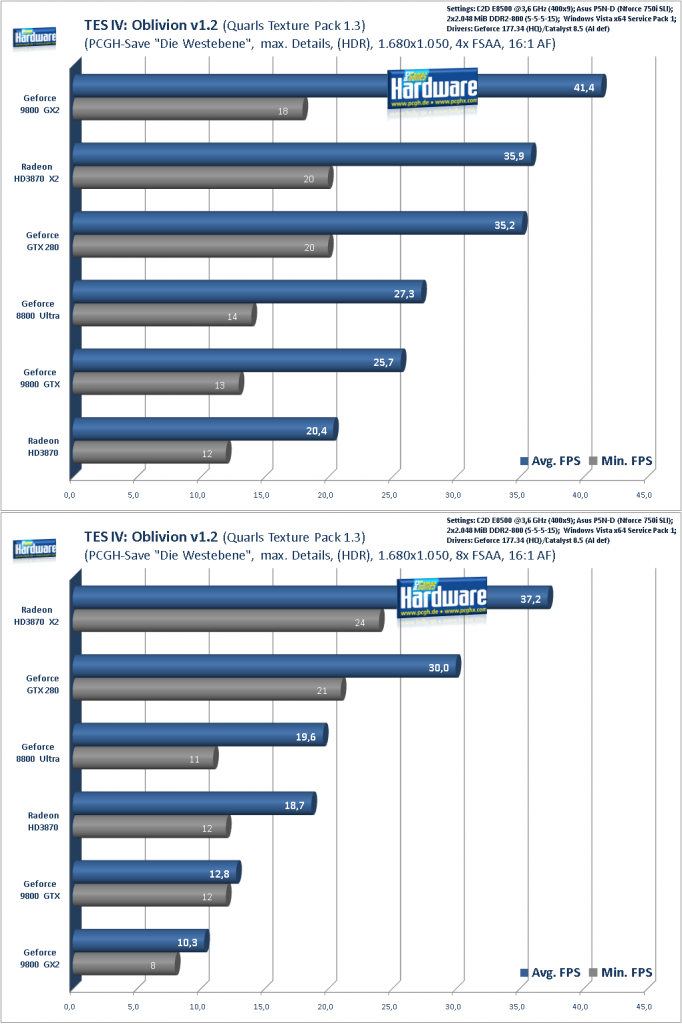 [16/06/2008] Geforce GTX280 im Test: Oblivion (HDR-R.) mit Quarls Texture Pack, 1.680x1.050 (Bild: PCGH)