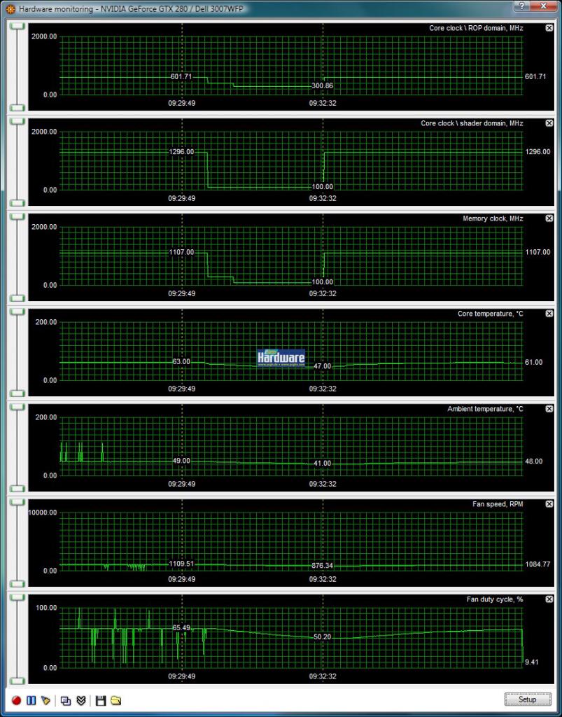 [16/06/2008] Geforce GTX280 im PCGH-Test: Last- und Throttle-Verhalten (Bild: PCGH)