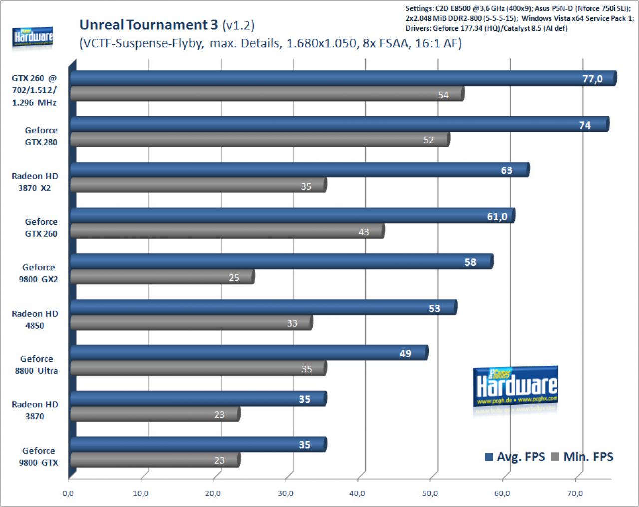 [20/06/2008] UT3, 1.680x1.050, 8xFSAA, 16:1 AF
