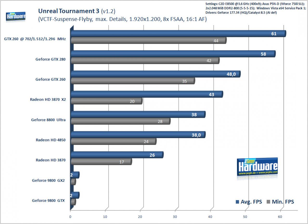 [20/06/2008] UT3, 1.920x1.200, 8xFSAA, 16:1 AF