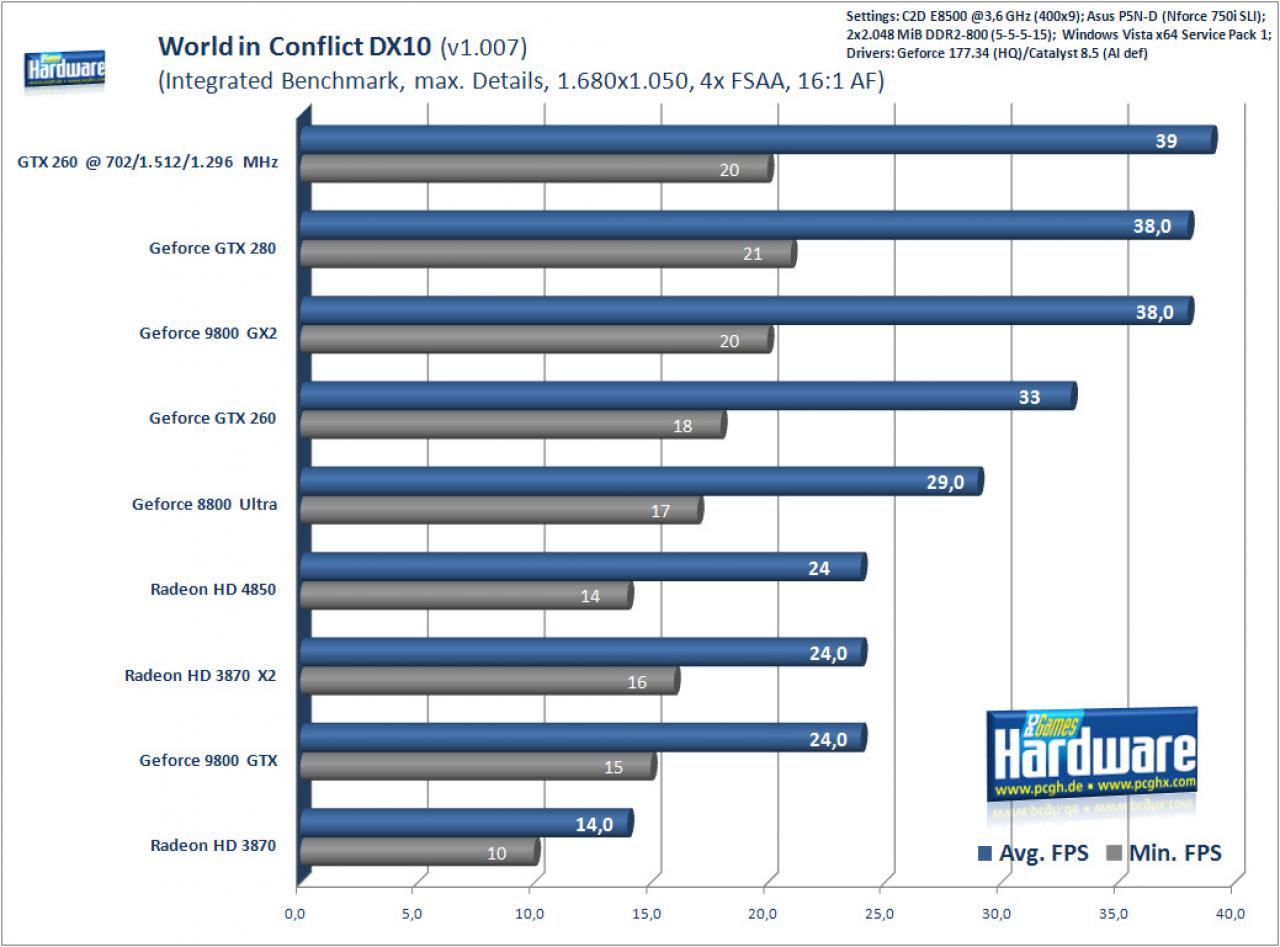 [20/06/2008] World in Conflict, 1.680x1.050, 4x FSAA, 16:1 AF