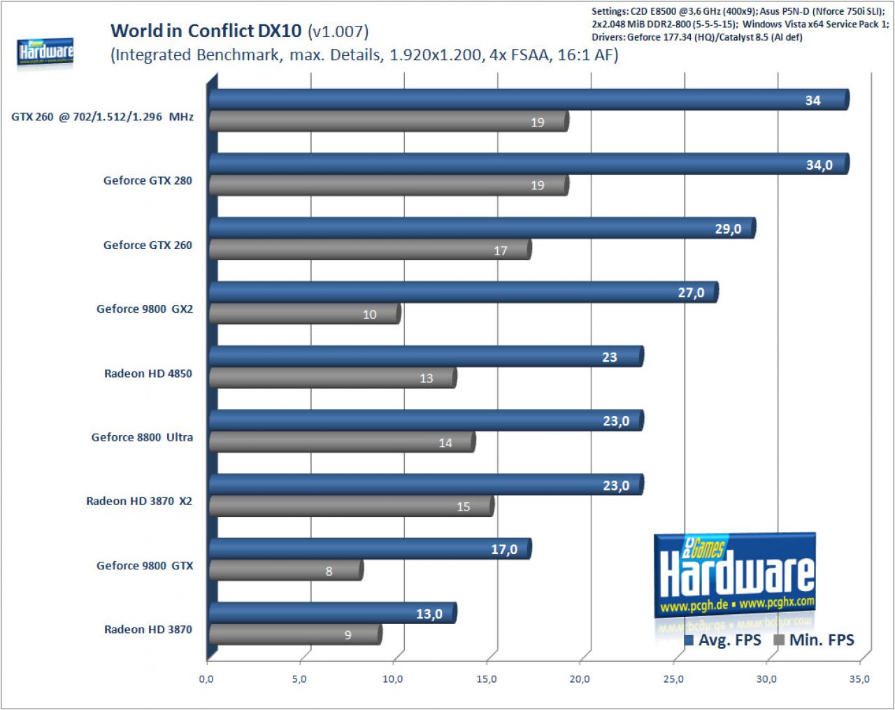 [20/06/2008] World in Conflict, 1.920x1.200, 4x FSAA, 16:1 AF