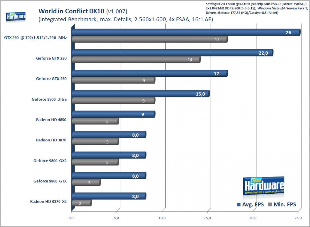 [20/06/2008] World in Conflict, 2.560x1.600, 4x FSAA, 16:1 AF