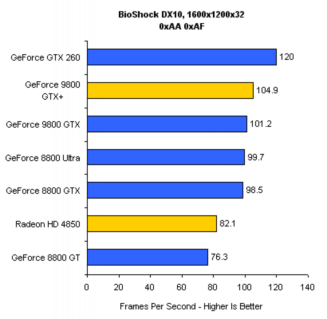 [20/06/2008] 9800 GTX+ vs. HD 4850 vs. GTX 260