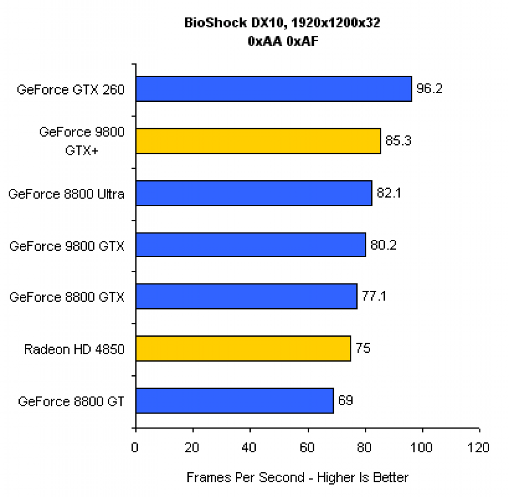 [20/06/2008] 9800 GTX+ vs. HD 4850 vs. GTX 260