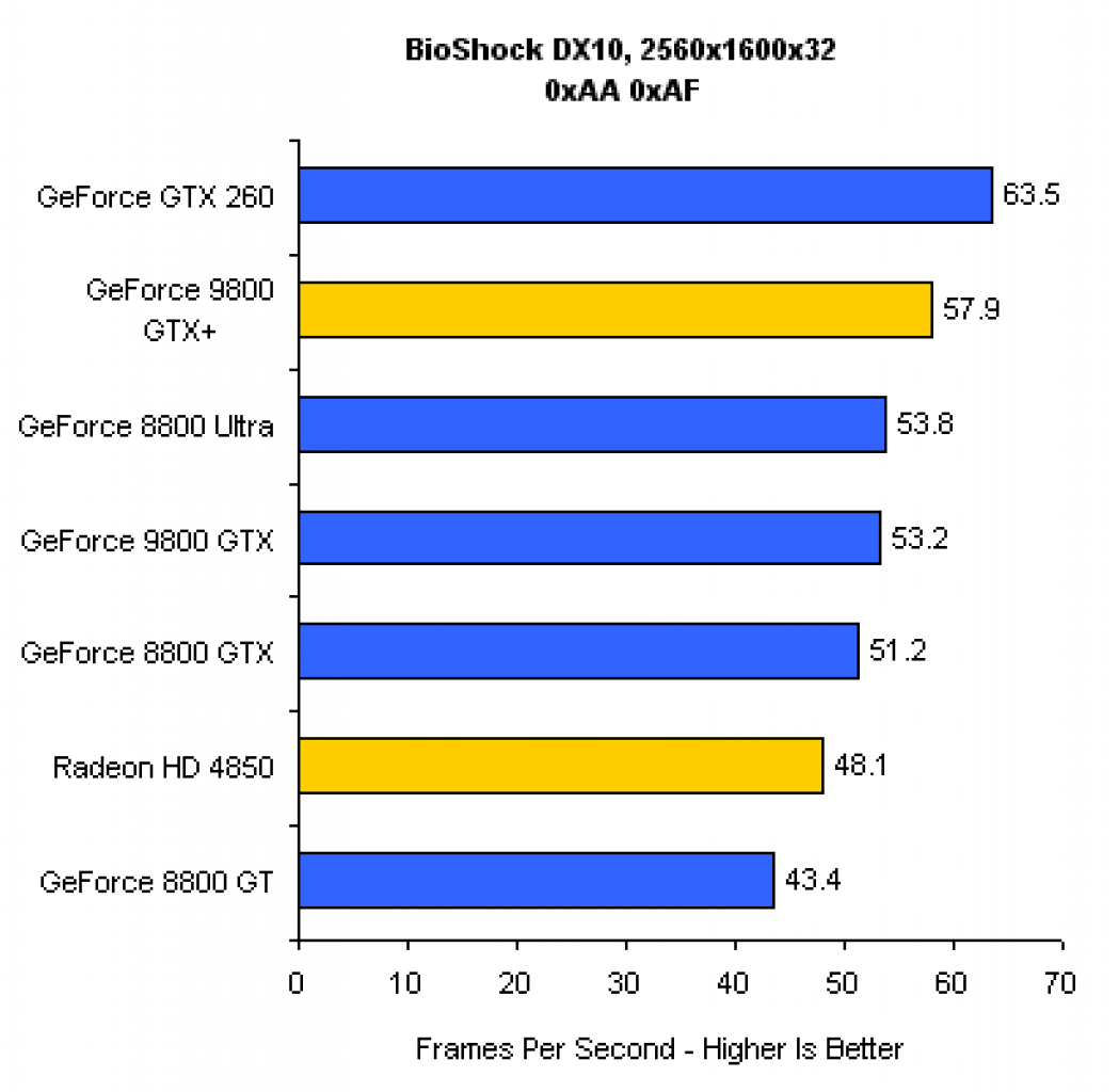 [20/06/2008] 9800 GTX+ vs. HD 4850 vs. GTX 260