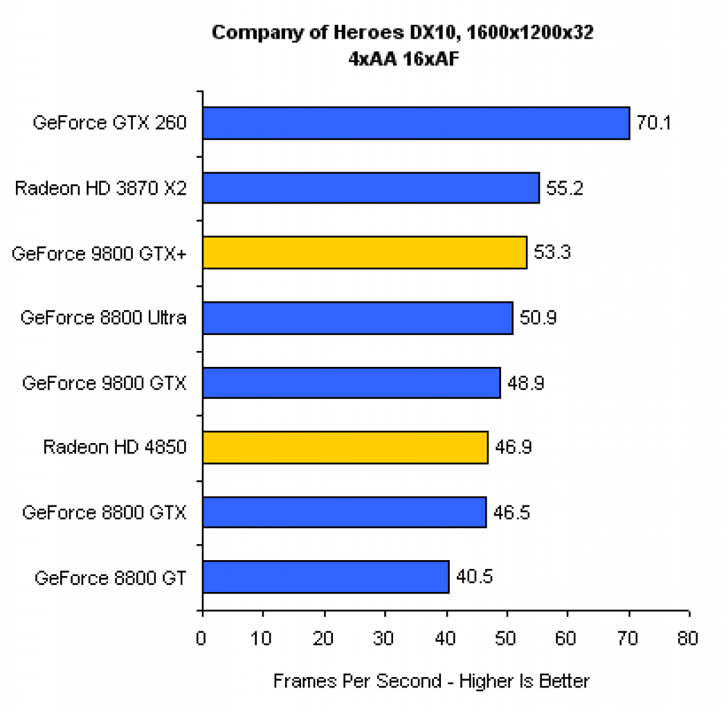 [20/06/2008] 9800 GTX+ vs. HD 4850 vs. GTX 260