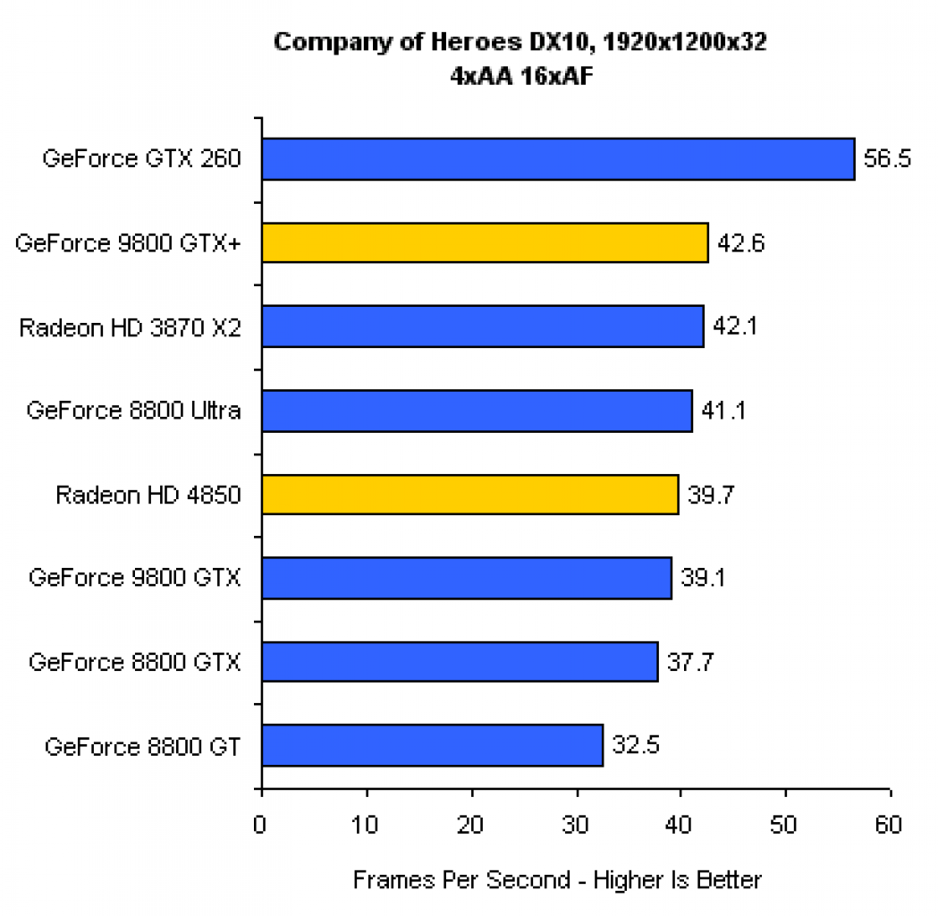 [20/06/2008] 9800 GTX+ vs. HD 4850 vs. GTX 260