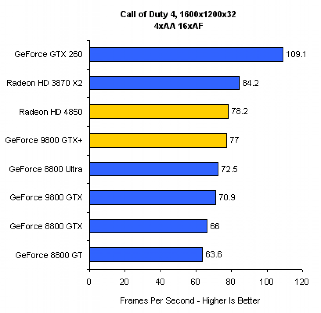 [20/06/2008] 9800 GTX+ vs. HD 4850 vs. GTX 260
