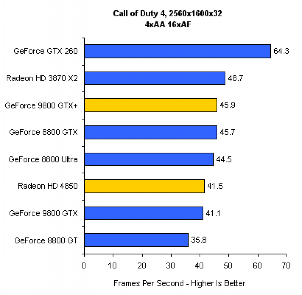 [20/06/2008] 9800 GTX+ vs. HD 4850 vs. GTX 260