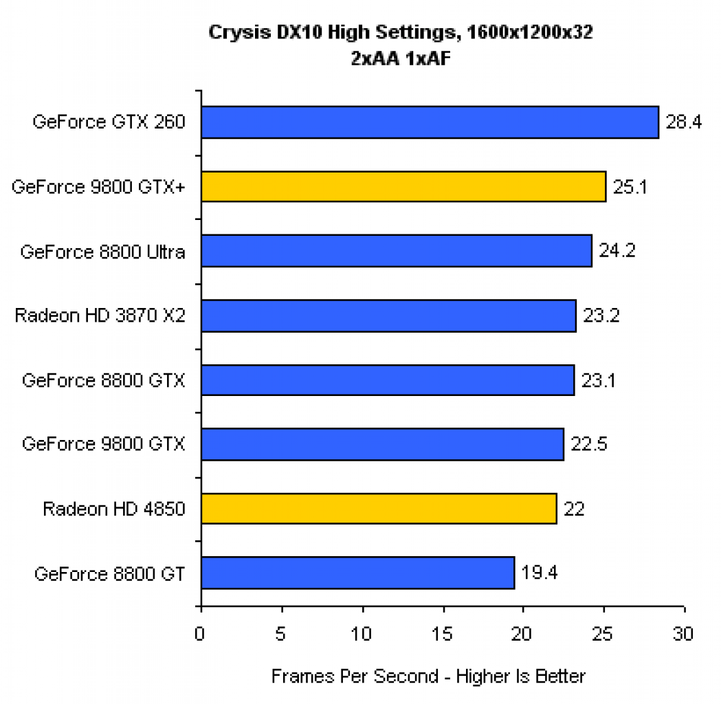 [20/06/2008] 9800 GTX+ vs. HD 4850 vs. GTX 260