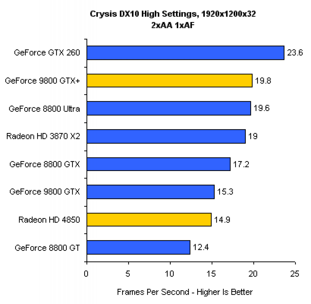 [20/06/2008] 9800 GTX+ vs. HD 4850 vs. GTX 260