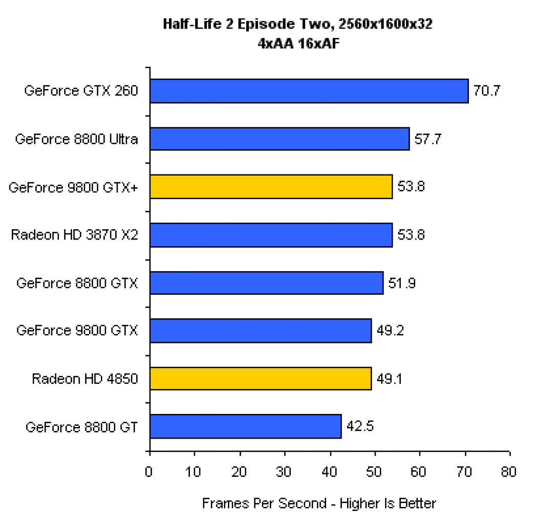 [20/06/2008] 9800 GTX+ vs. HD 4850 vs. GTX 260