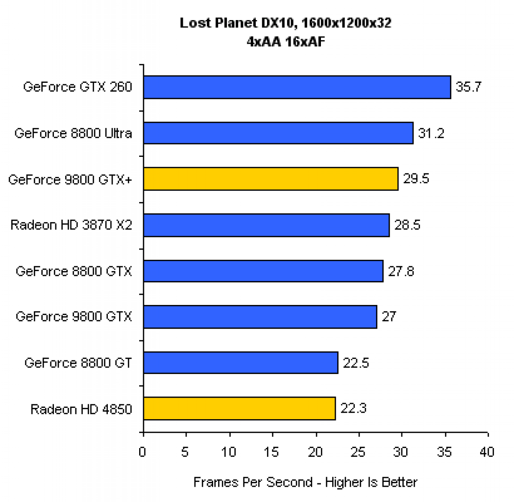 [20/06/2008] 9800 GTX+ vs. HD 4850 vs. GTX 260