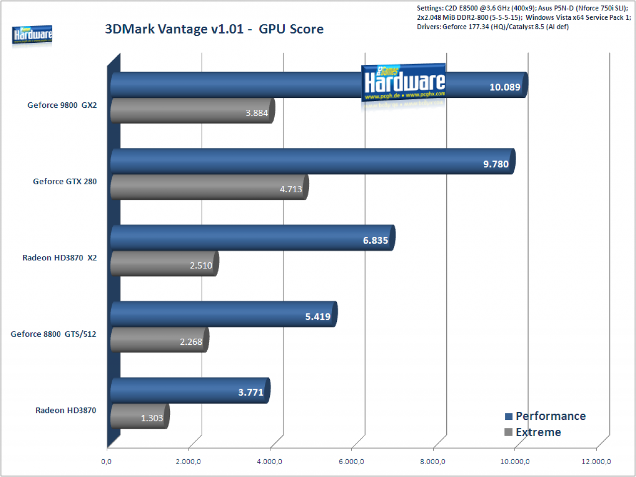 [16/06/2008] Geforce GTX280 im 3DMark-Vantage-Test. Hier: Gesamtpunktzahl (Bild: PCGH)