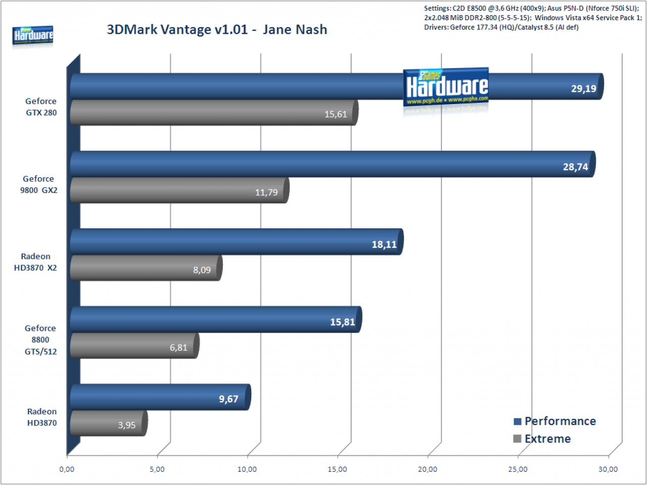 [16/06/2008] Geforce GTX280 im 3DMark-Vantage-Test. Hier: GPU-Punktzahl (Bild: PCGH)
