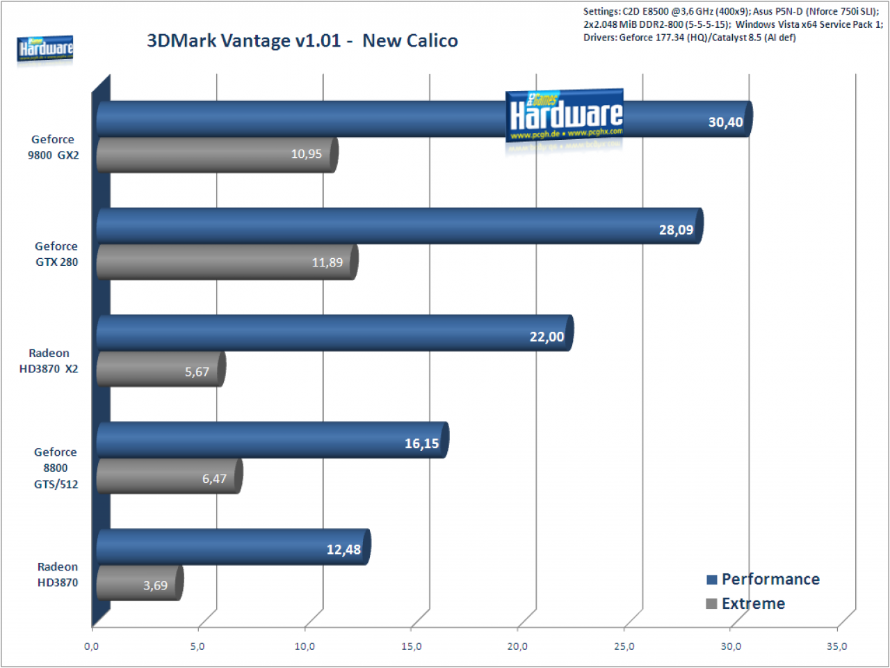 [16/06/2008] Geforce GTX280 im 3DMark-Vantage-Test. Hier: Fps-Rate in Game-Test 2 New Calico (Bild: PCGH)