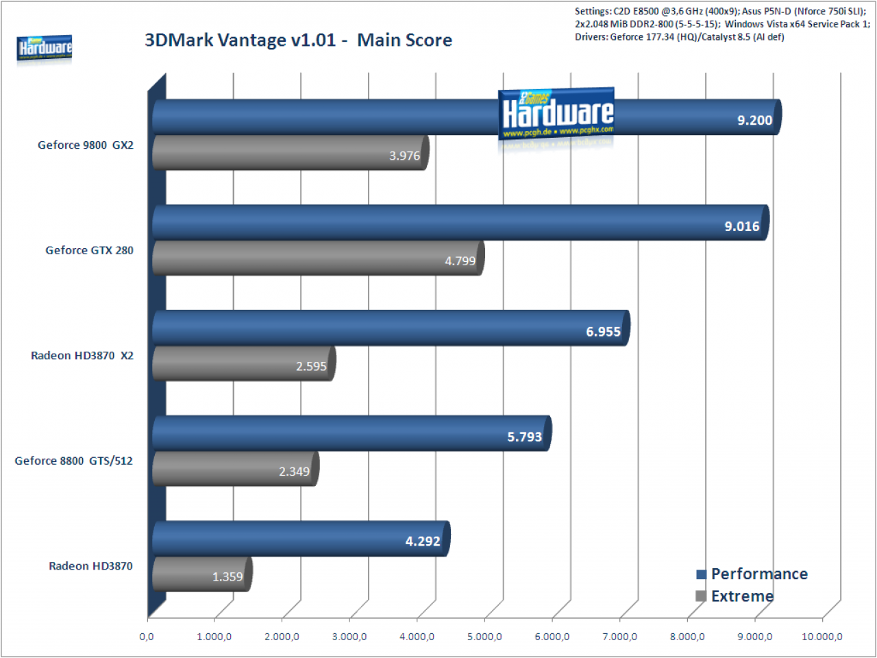 [16/06/2008] Geforce GTX280 im 3DMark-Vantage-Test. Hier: Fps-Rate in Game-Test 1 Jane Nash (Bild: PCGH)