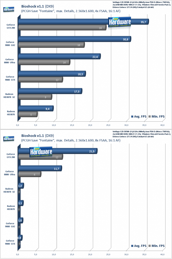 [16/06/2008] Geforce GTX280 im Test: Bioshock, 2.560x1.600 AA/AF (Bild: PCGH)