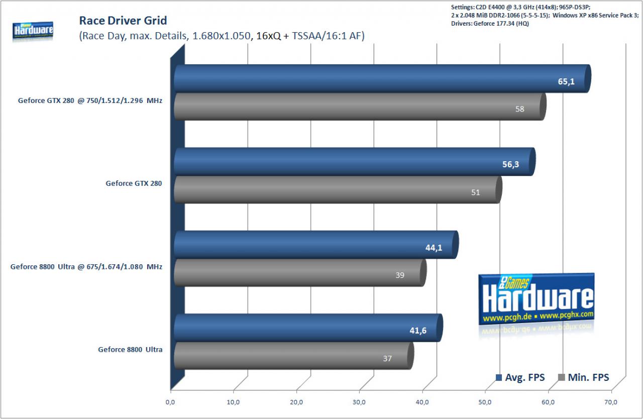 [17/06/2008] Race Driver Grid mit 16xQ, Transparenz-AA und 16:1 AF (Benchmark: PCGH)