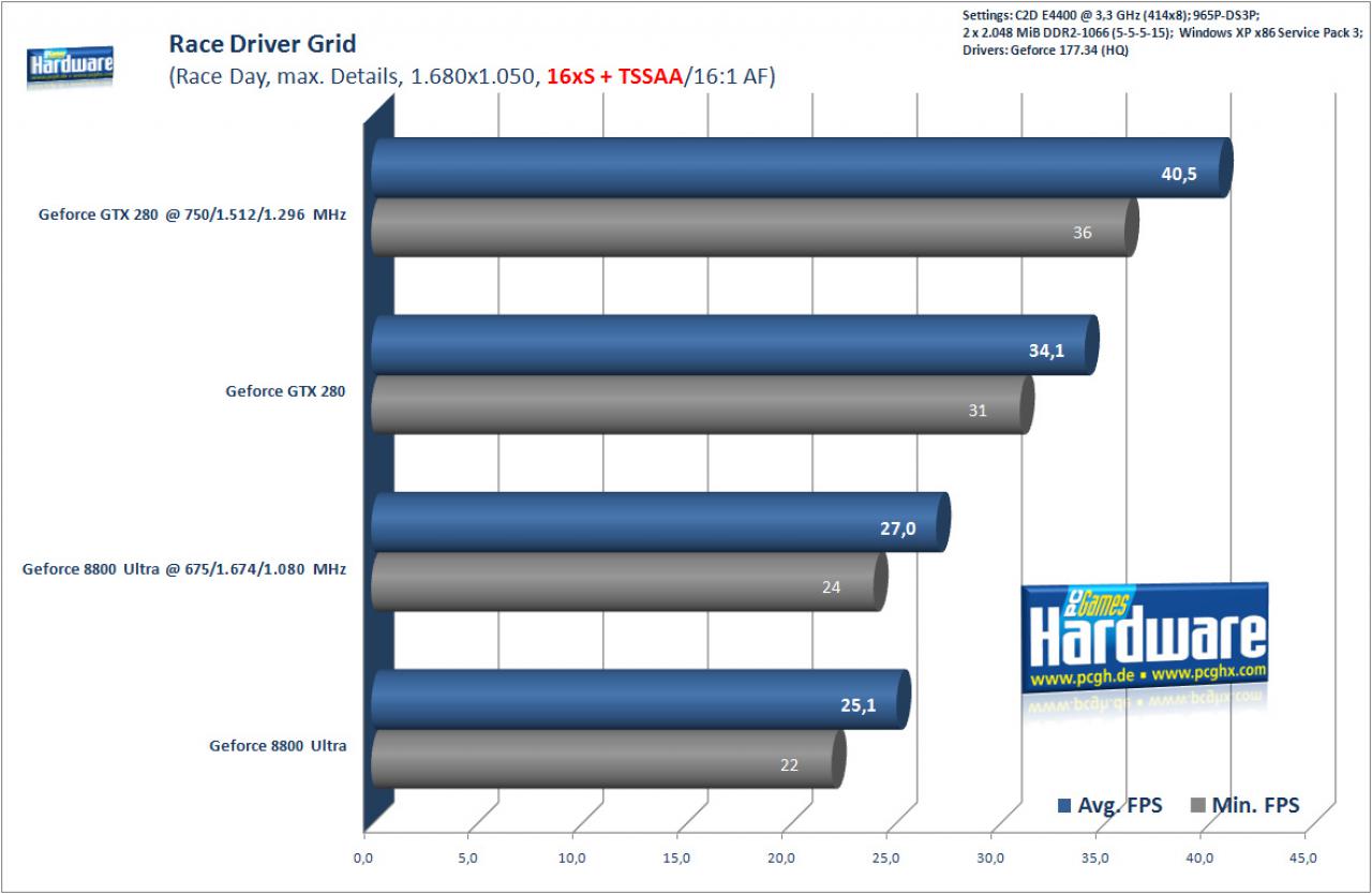 [17/06/2008] Race Driver Grid mit 16xS, Transparenz-AA und 16:1 AF (Benchmark: PCGH)