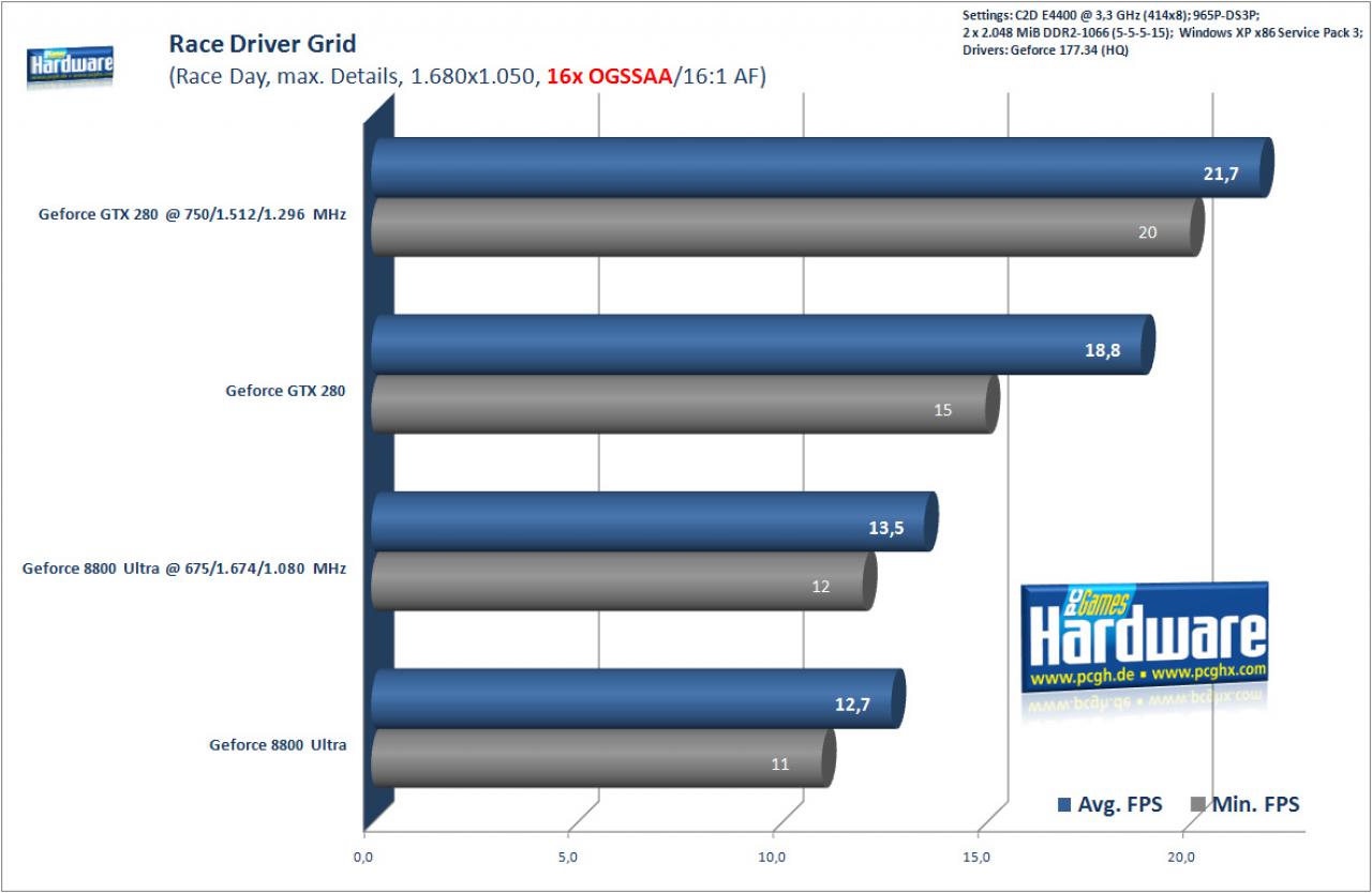 [17/06/2008] Race Driver Grid mit 16x Supersampling-FSAA und 16:1 AF (Benchmark: PCGH)
