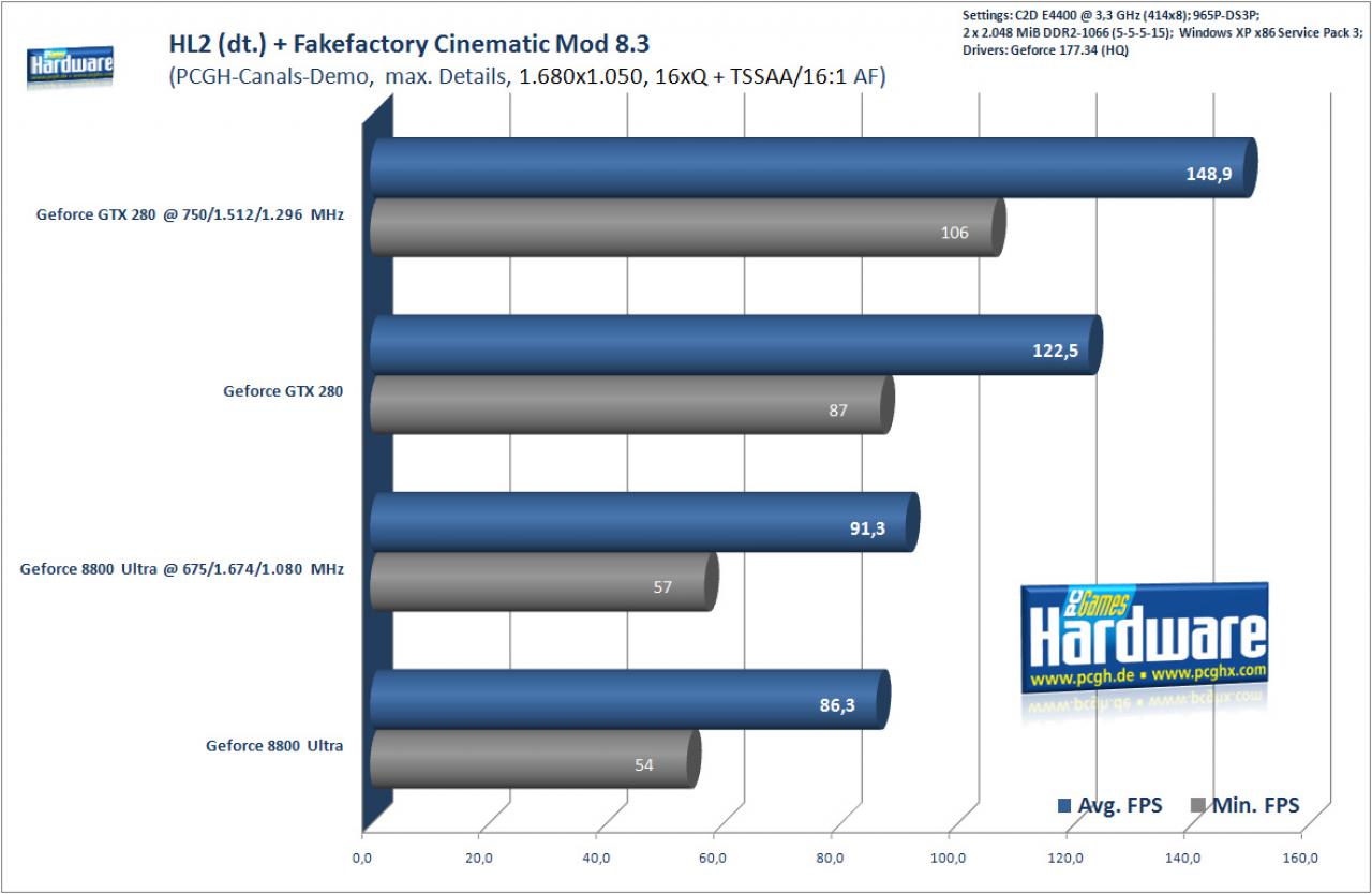 [17/06/2008] Half-Life 2 Fakefactory 8.3 mit 16xQ, Transparenz-AA und 16:1 AF (Benchmark: PCGH)