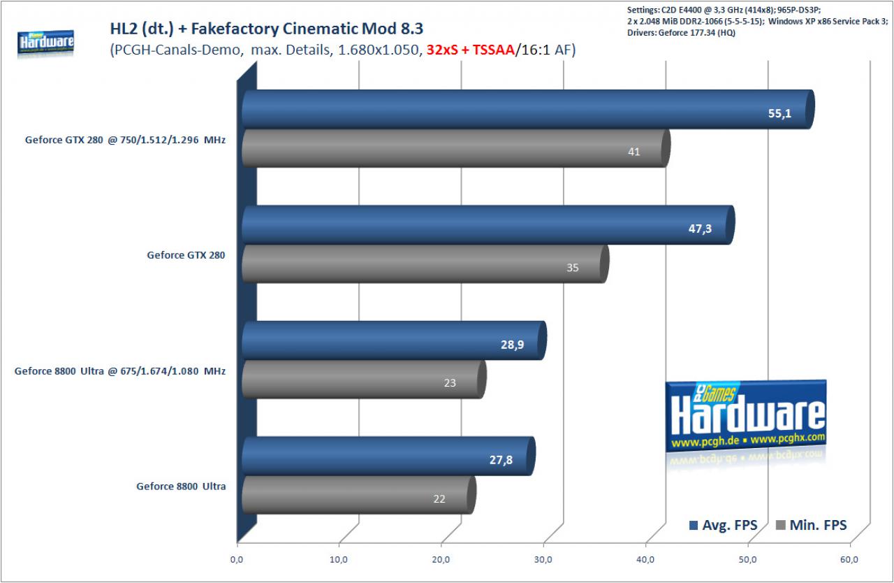 [17/06/2008] Half-Life 2 Fakefactory 8.3 mit 32xS, Transparenz-AA und 16:1 AF (Benchmark: PCGH)
