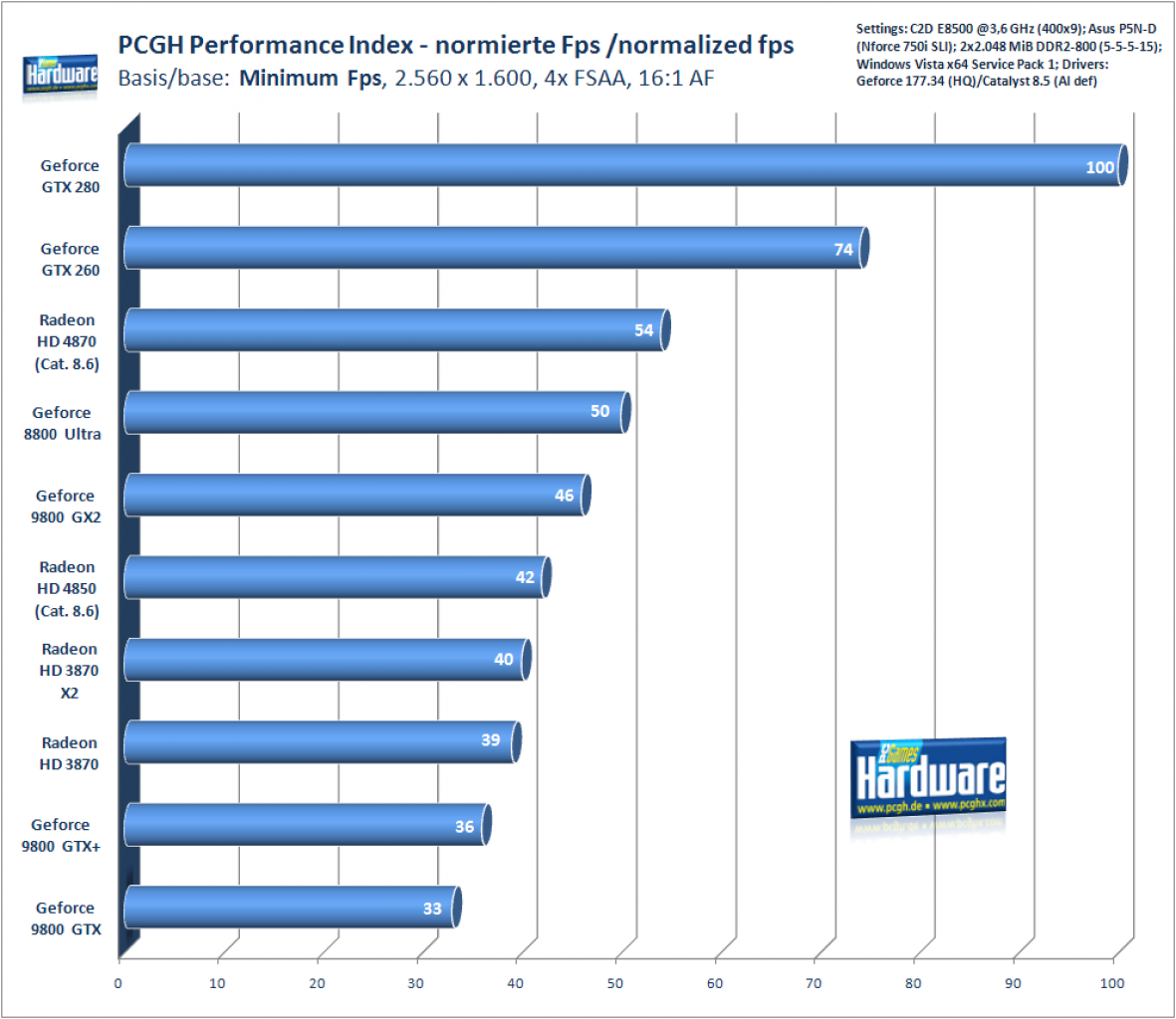 [25/06/2008] PCGH Performance-Index: 2.560x1.600, 4x FSAA, 16:1 AF, minimum-Fps