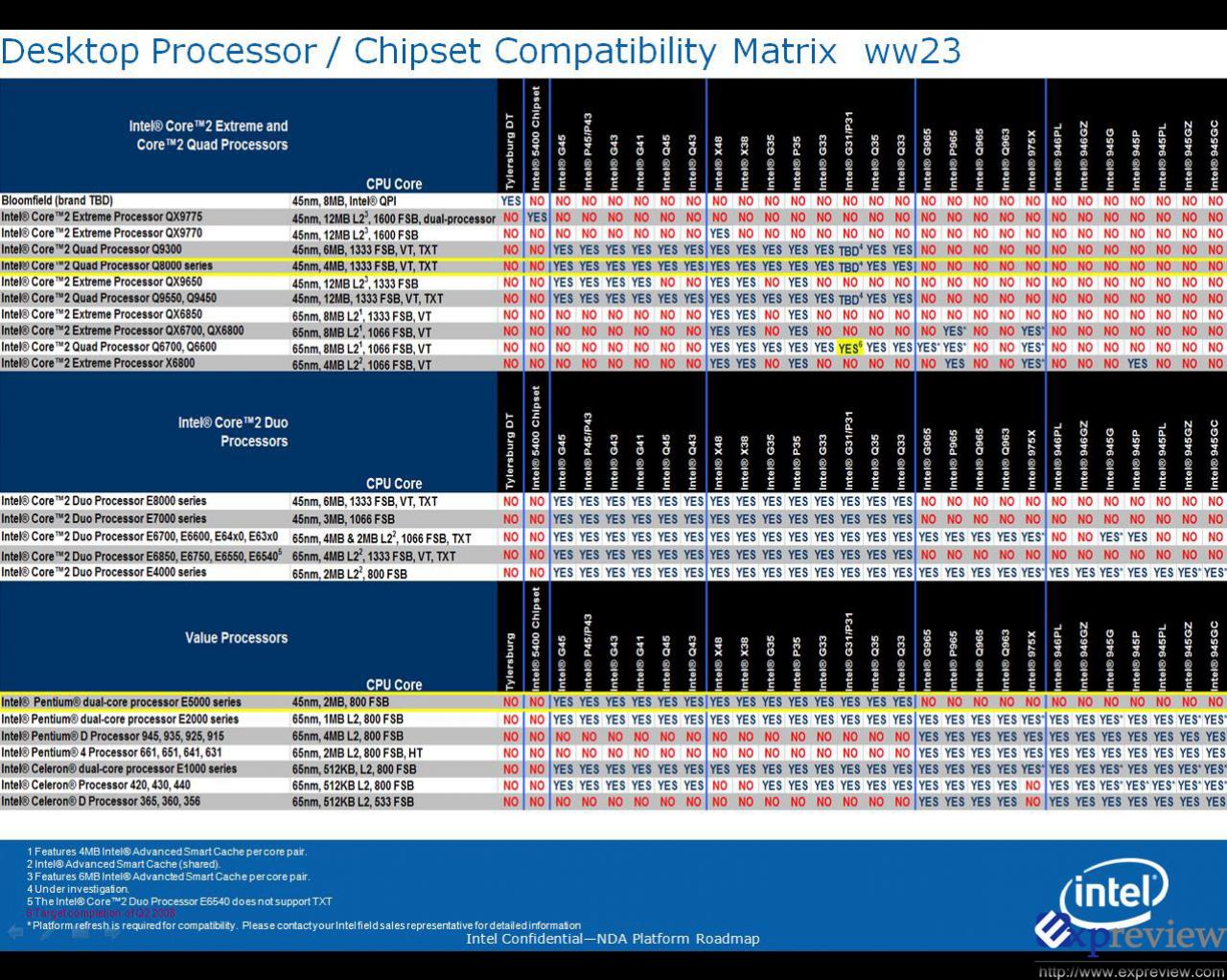 [11/06/2008] Die neue Intel-Roadmap zeigt zwei neue CPU-Serien. (Bild: expreview.com)