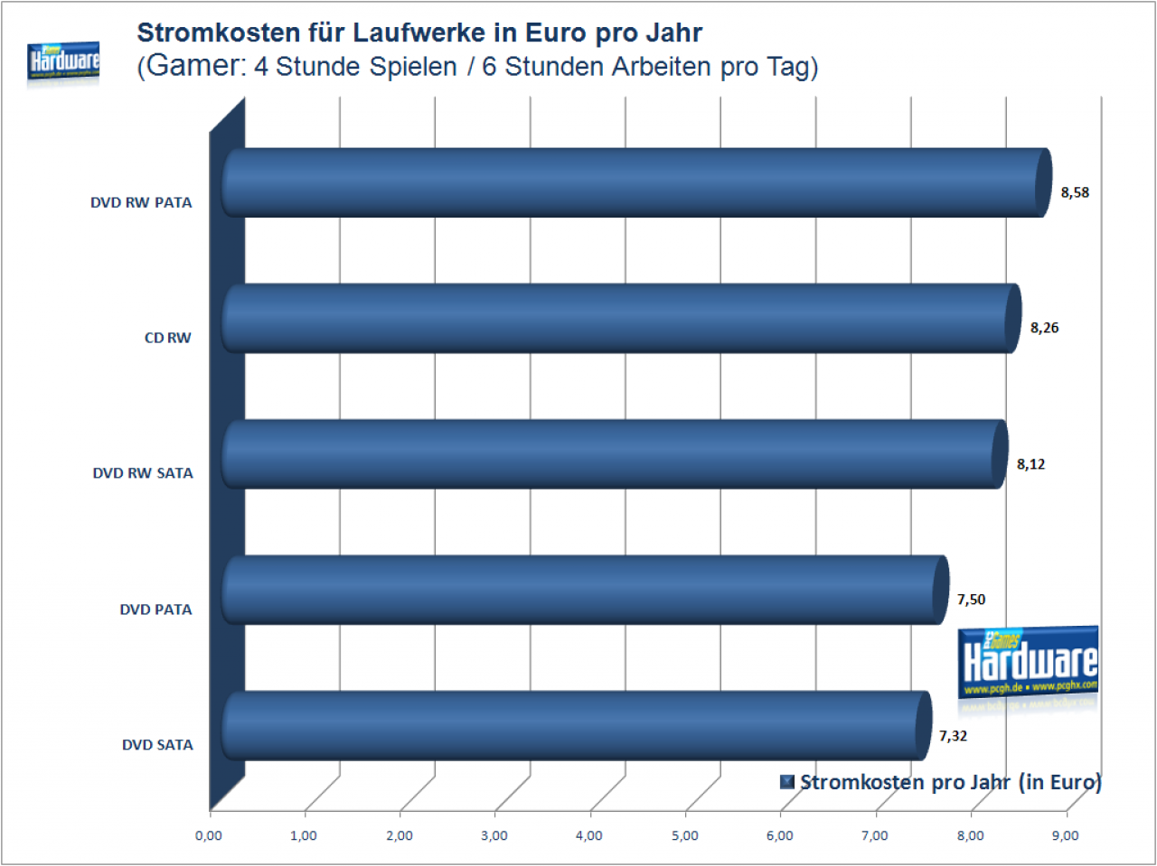 [18/06/2008] PCGH-Stromkosten-Special: Laufwerke, Profil: Gamer