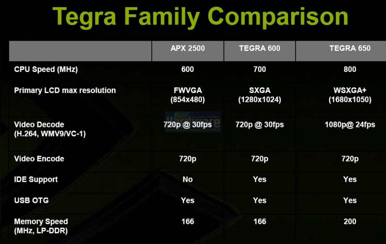 [02/06/2008] Nvidia Tegra 600: Die Tegra-Familie (Bild: Nvidia)