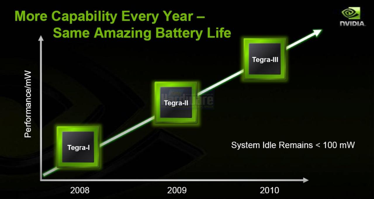 [02/06/2008] Nvidia Tegra 600: Roadmap: Leistung pro Watt soll steigen, Idle-Verbrauch konstant bleiben (Bild: Nvidia)