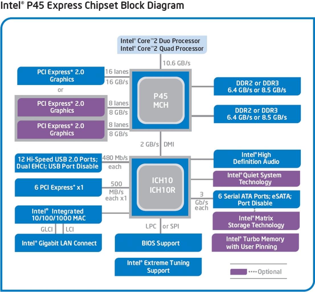 [06/06/2008] Block-Diagramm: P45-Chipsatz (Bild: Intel)