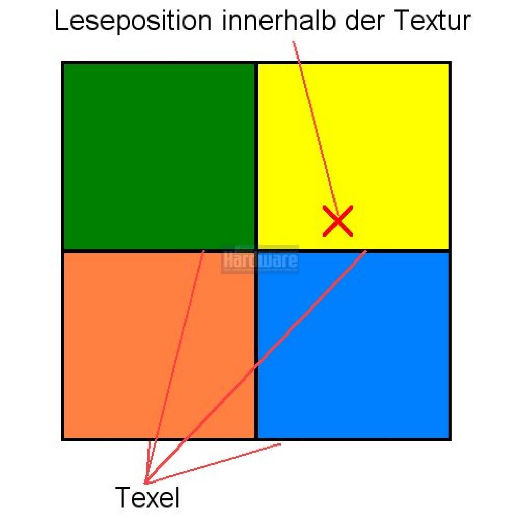 [03/06/2008] PCGH Wissen: Rundumblick - Statt nur den gelben Texturwert zu lesen, werden benachbarte Informationen hinzugemischt. (Bild: PCGH)