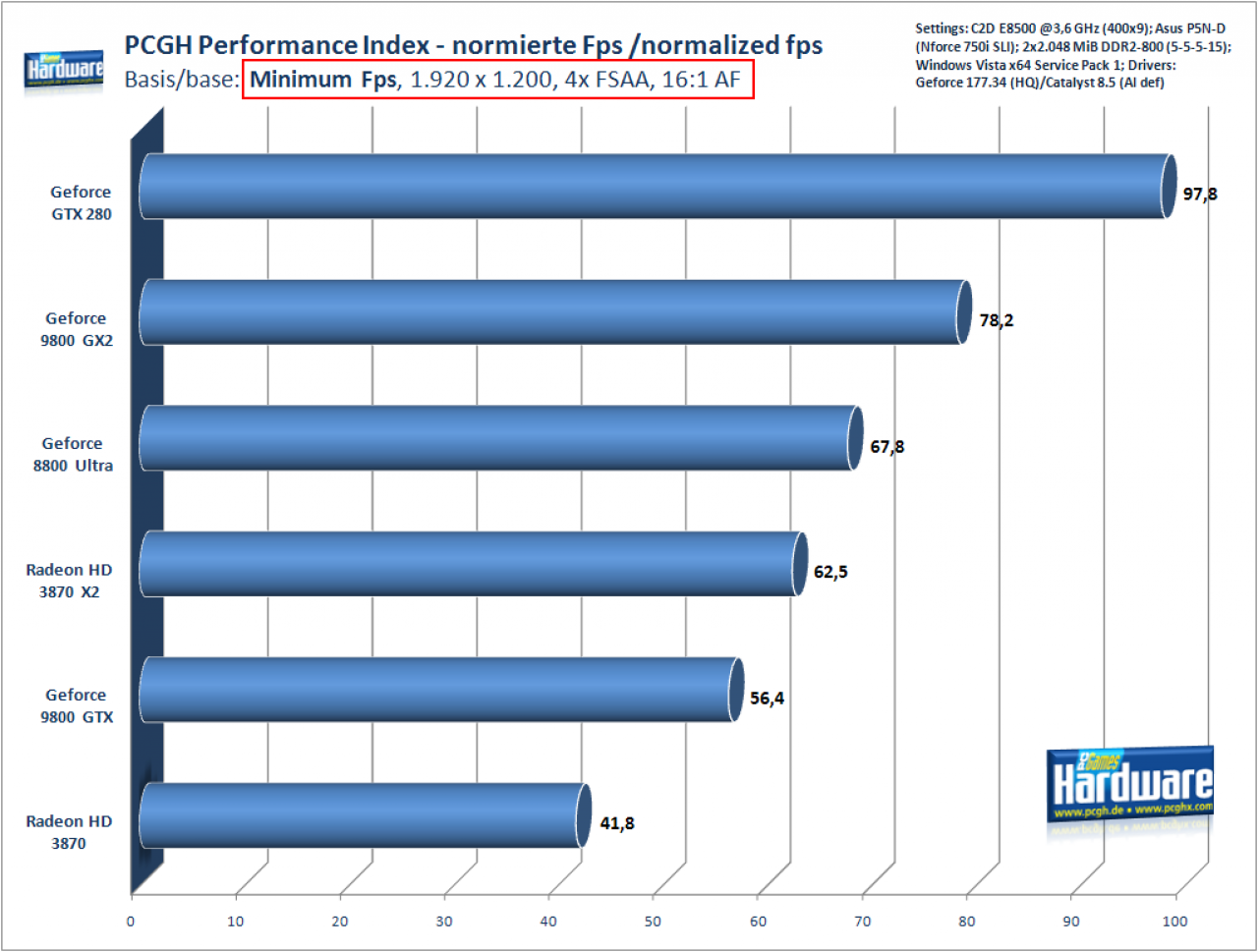 [17/06/2008] PCGH Performance-Index: 1.920 x 1.200, 4x AA, 16:1 AF, Basis: minimale Fps