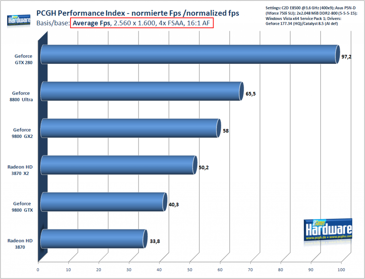 [17/06/2008] PCGH Performance-Index: 2.560 x 1.600, 4x AA, 16:1 AF, Basis: average Fps