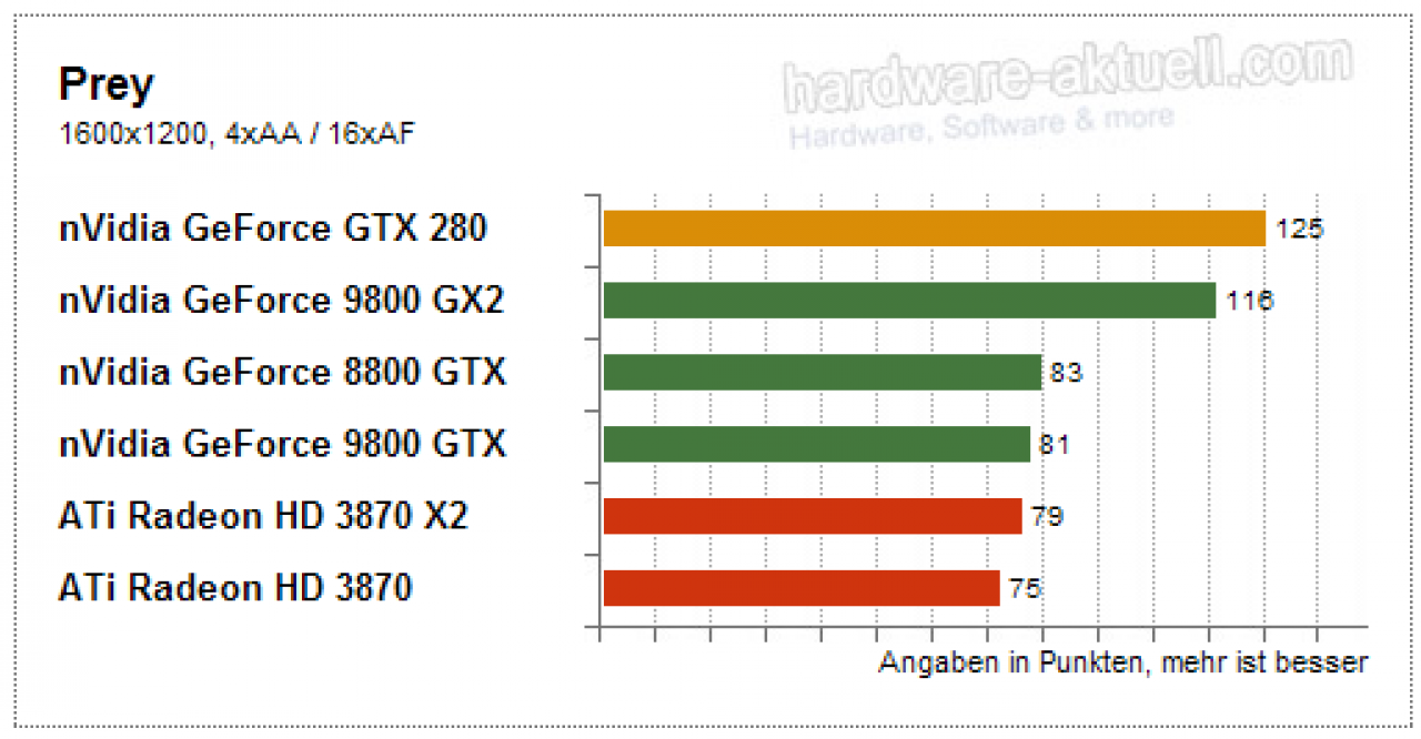 [15/06/2008] GTX 280: Prey (Bild: HW-Aktuell)