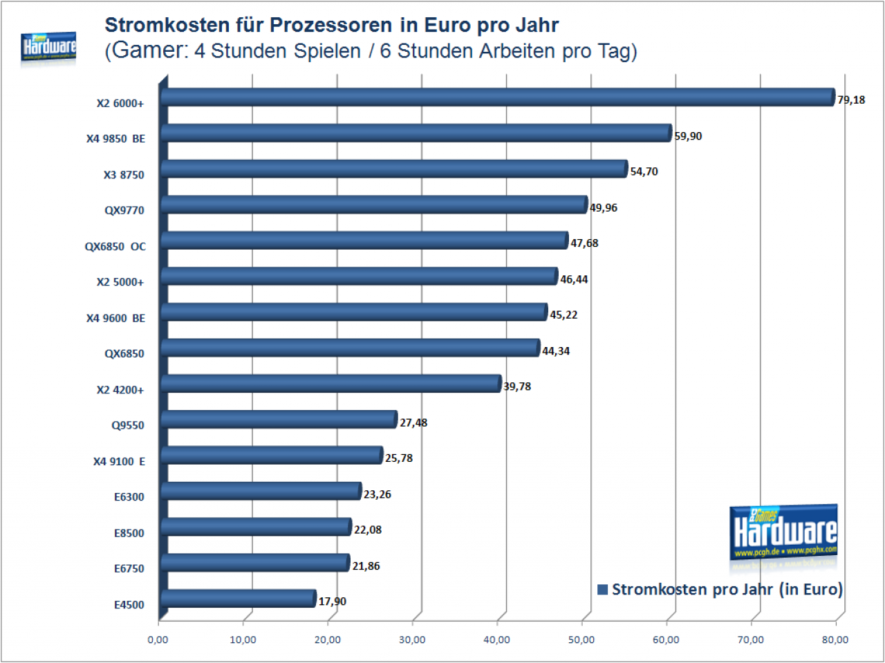 [18/06/2008] PCGH-Stromkosten-Special: Prozessoren, Profil: Gamer