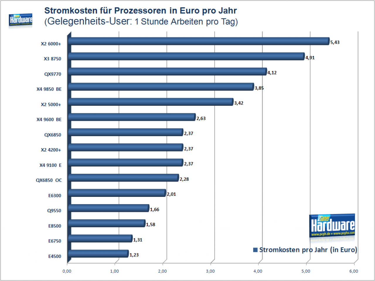 [18/06/2008] PCGH-Stromkosten-Special: Prozessoren, Profil: Gelegenheits-User