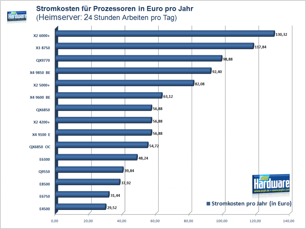[18/06/2008] PCGH-Stromkosten-Special: Prozessoren, Profil: Heimserver