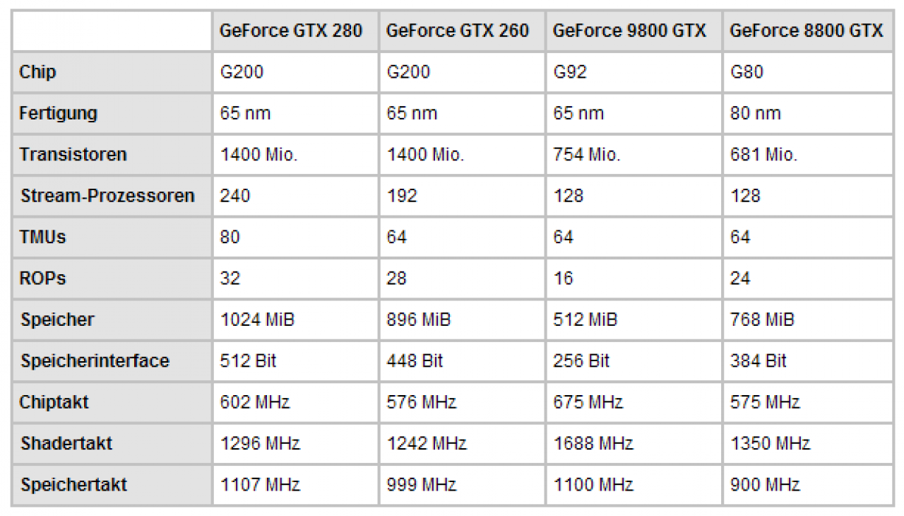 [15/06/2008] GTX 280: Spezifikationen (Bild: HW-Aktuell)
