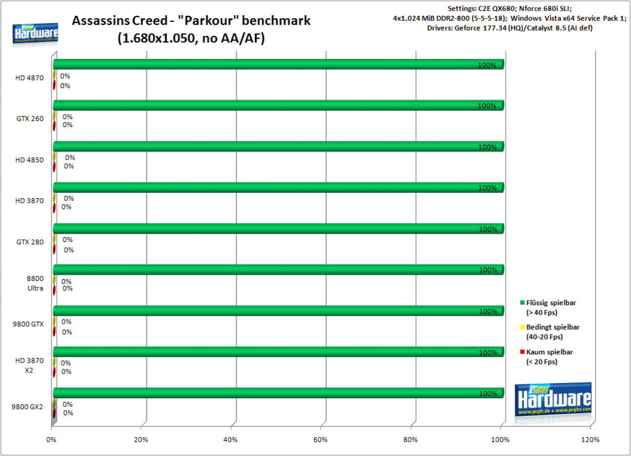 [26/06/2008] Assassins Creed: 1.680x1050, no AA/AF