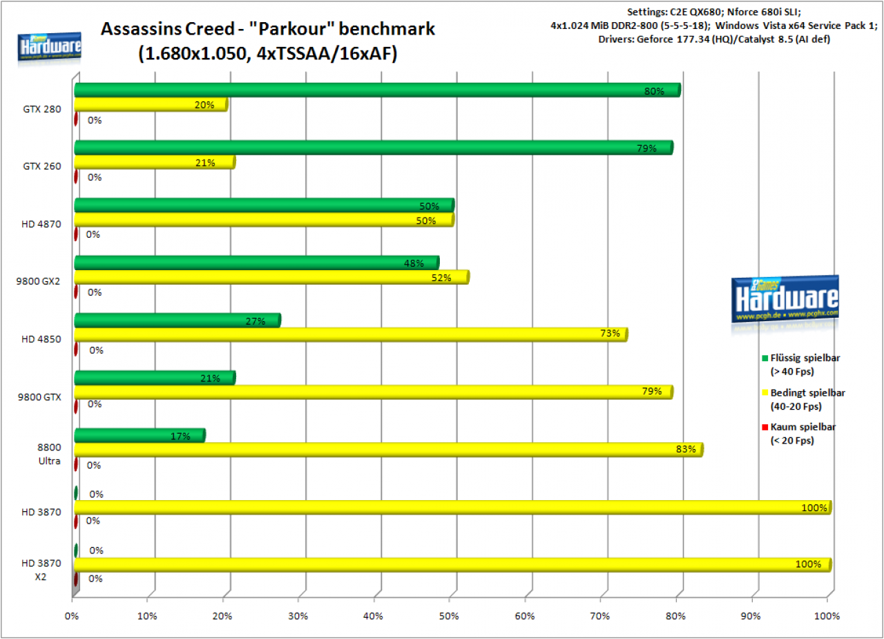 [26/06/2008] Assassins Creed: 1.680x1050, 4xMSAA/16xAF