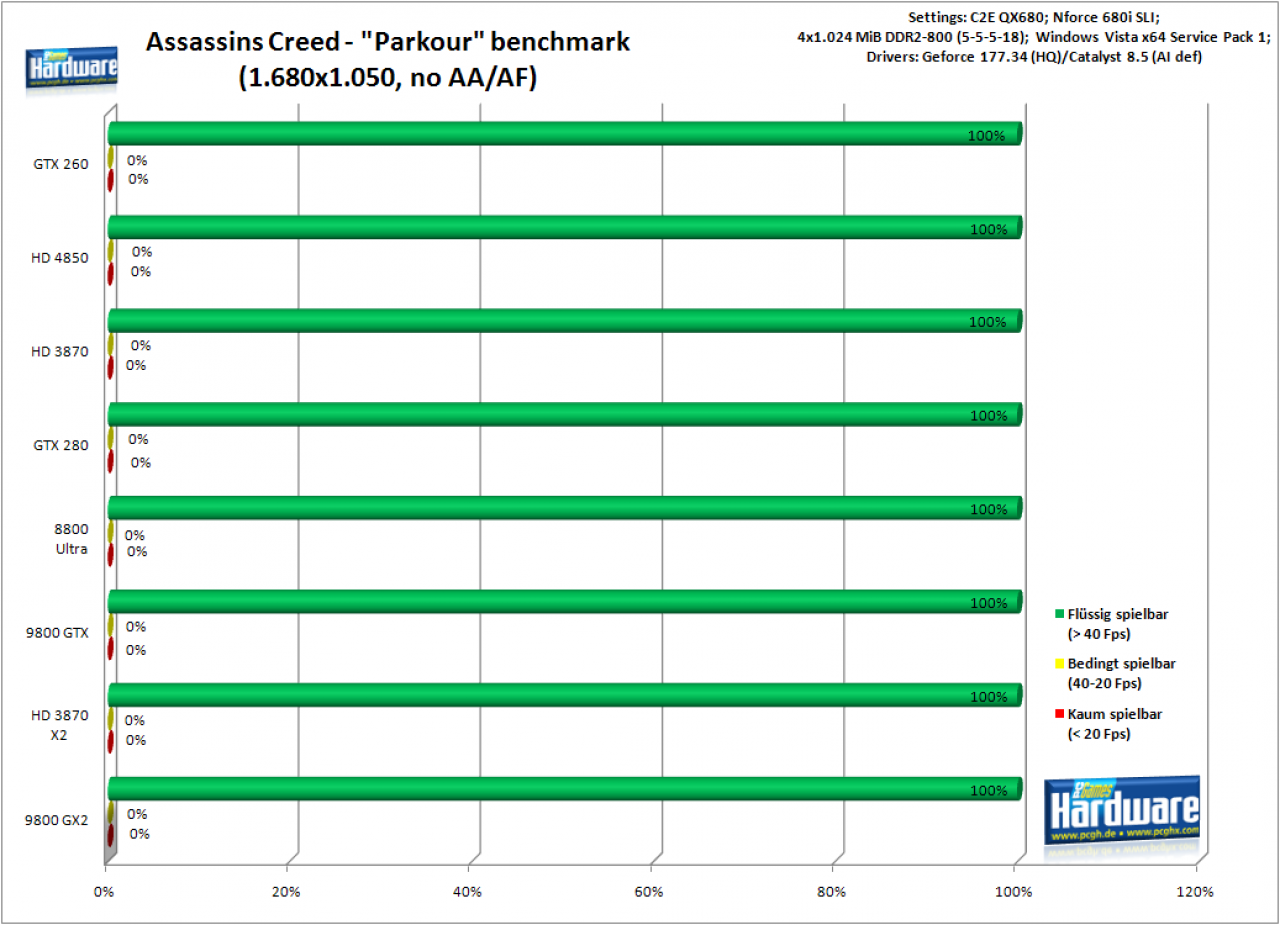 [20/06/2008] Assassins Creed - Spielbarkeit: 1.680x1.050 ohne AA/AF